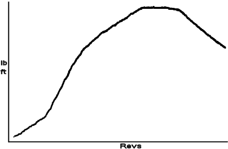 Power run graph